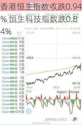 香港恒生指数收跌0.94% 恒生科技指数跌0.84%