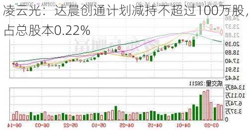 凌云光：达晨创通计划减持不超过100万股，占总股本0.22%