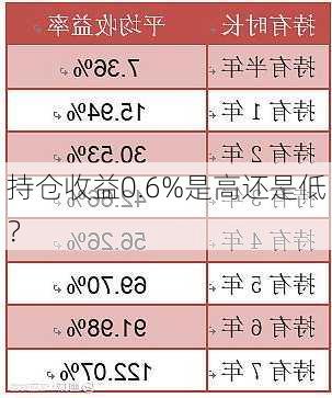 持仓收益0.6%是高还是低？