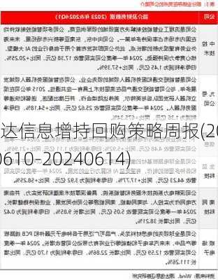 源达信息增持回购策略周报(20240610-20240614)