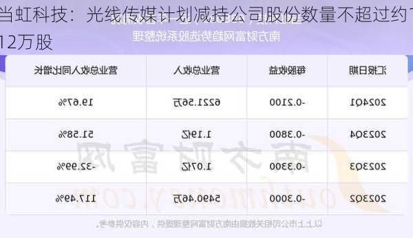 当虹科技：光线传媒计划减持公司股份数量不超过约112万股