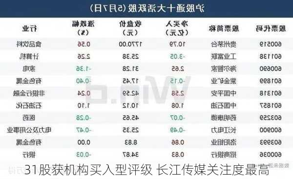 31股获机构买入型评级 长江传媒关注度最高