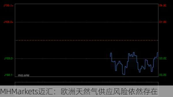 MHMarkets迈汇：欧洲天然气供应风险依然存在