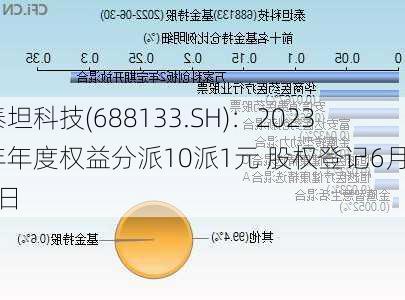 泰坦科技(688133.SH)：2023年年度权益分派10派1元 股权登记6月20日