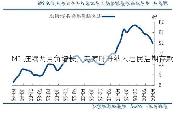 M1 连续两月负增长，专家呼吁纳入居民活期存款