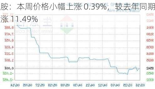 苯胺：本周价格小幅上涨 0.39%，较去年同期上涨 11.49%