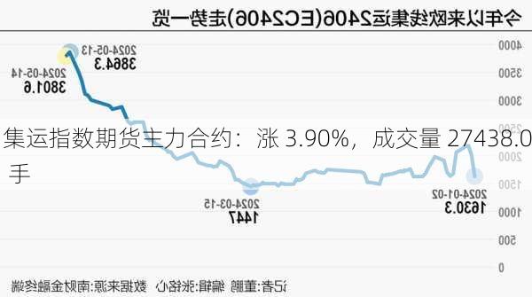 集运指数期货主力合约：涨 3.90%，成交量 27438.0 手