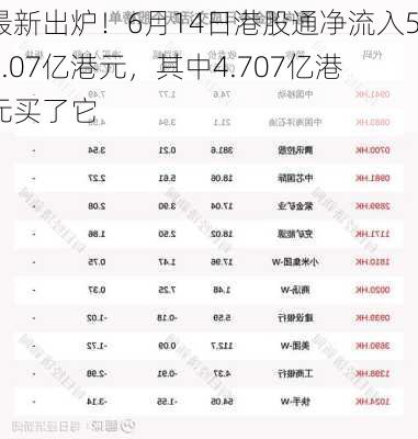 最新出炉！6月14日港股通净流入58.07亿港元，其中4.707亿港元买了它