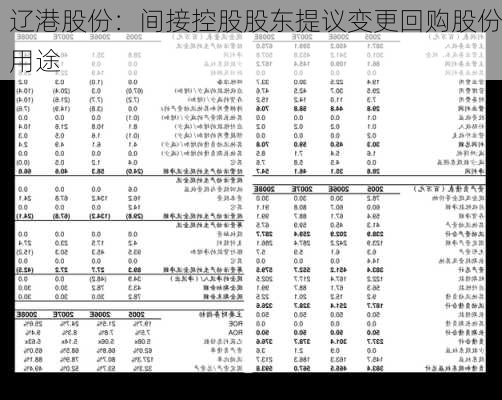 辽港股份：间接控股股东提议变更回购股份用途