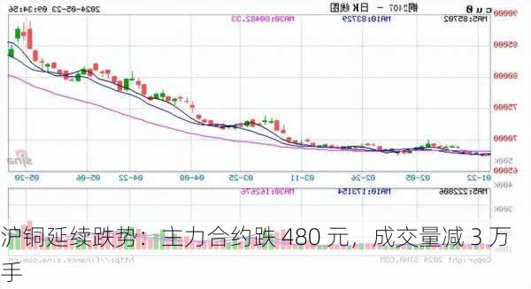 沪铜延续跌势：主力合约跌 480 元，成交量减 3 万手