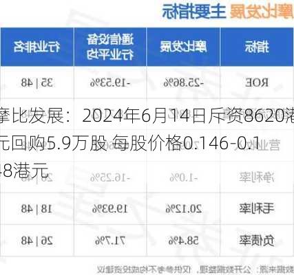 摩比发展：2024年6月14日斥资8620港元回购5.9万股 每股价格0.146-0.148港元