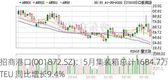 招商港口(001872.SZ)：5月集装箱总计1684.7万TEU 同比增长9.4%