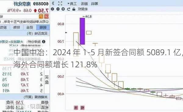 中国中冶：2024 年 1-5 月新签合同额 5089.1 亿，海外合同额增长 121.8%