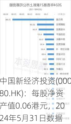 中国新经济投资(00080.HK)：每股净资产值0.06港元，2024年5月31日数据