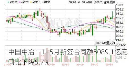 中国中冶：1―5月新签合同额5089.1亿元，同比下降5.7%