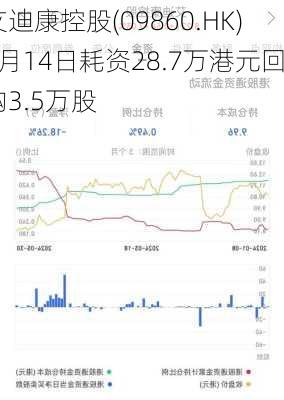 艾迪康控股(09860.HK)6月14日耗资28.7万港元回购3.5万股