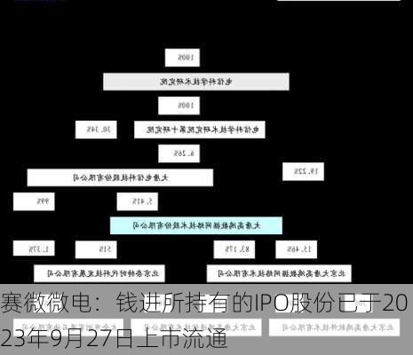 赛微微电：钱进所持有的IPO股份已于2023年9月27日上市流通