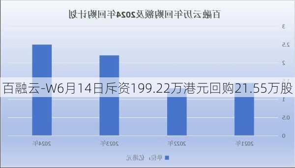 百融云-W6月14日斥资199.22万港元回购21.55万股