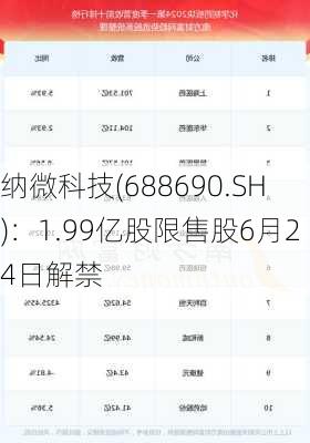 纳微科技(688690.SH)：1.99亿股限售股6月24日解禁