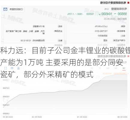 科力远：目前子公司金丰锂业的碳酸锂产能为1万吨 主要采用的是部分同安瓷矿，部分外采精矿的模式