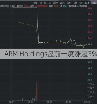 ARM Holdings盘前一度涨超3%