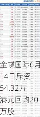 金蝶国际6月14日斥资154.32万港元回购20万股