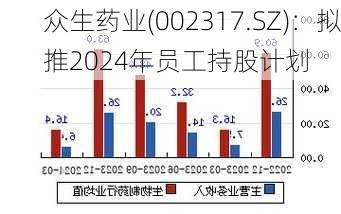 众生药业(002317.SZ)：拟推2024年员工持股计划