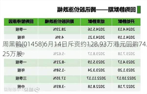 周黑鸭(01458)6月14日斥资约128.93万港元回购74.25万股