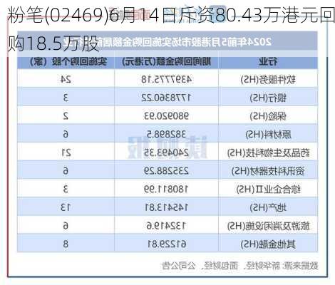 粉笔(02469)6月14日斥资80.43万港元回购18.5万股