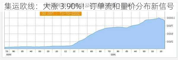 集运欧线：大涨 3.90%！订单流和量价分布新信号