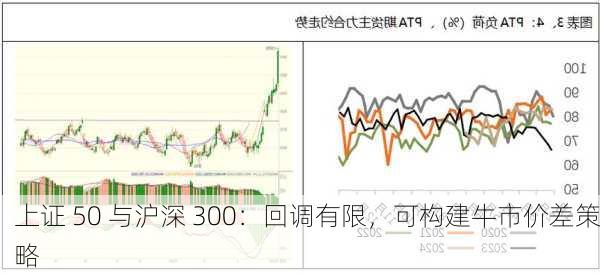 上证 50 与沪深 300：回调有限，可构建牛市价差策略