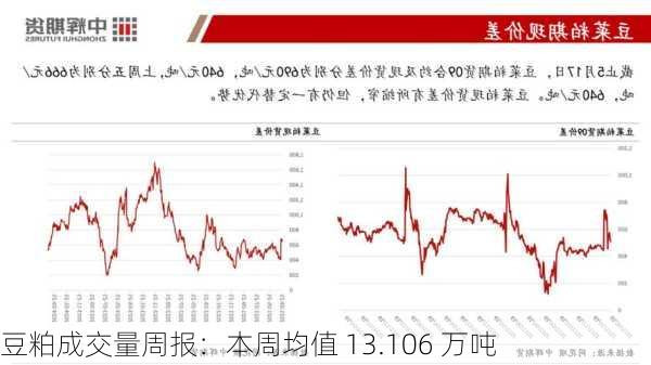 豆粕成交量周报：本周均值 13.106 万吨