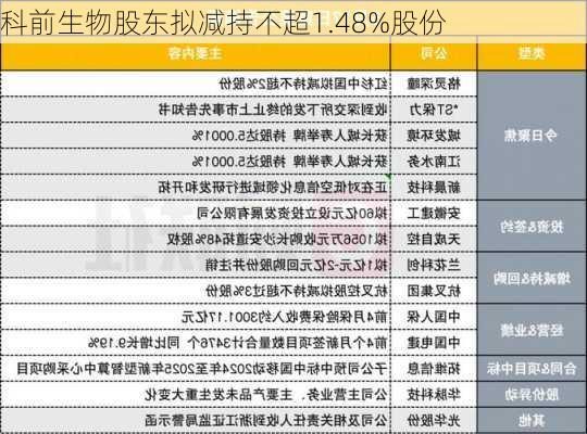 科前生物股东拟减持不超1.48%股份