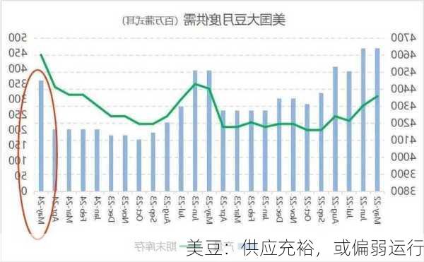 美豆：供应充裕，或偏弱运行