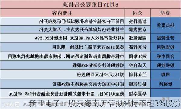 新亚电子：股东海南历信拟减持不超3%股份