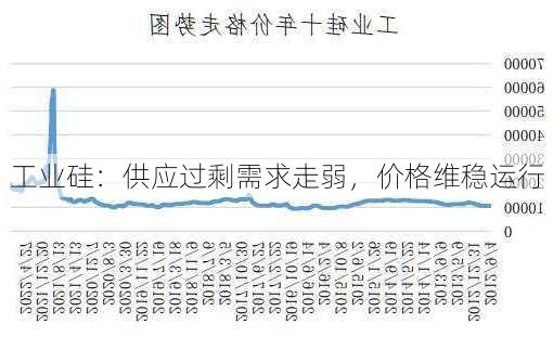 工业硅：供应过剩需求走弱，价格维稳运行