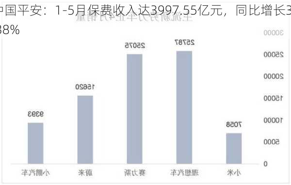 中国平安：1-5月保费收入达3997.55亿元，同比增长3.38%