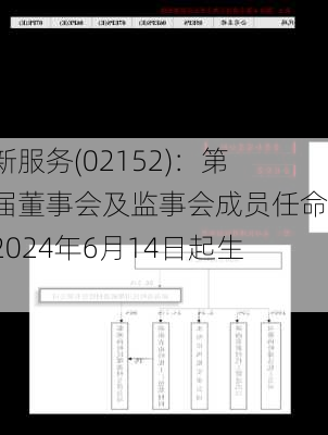 苏新服务(02152)：第二届董事会及监事会成员任命，2024年6月14日起生效