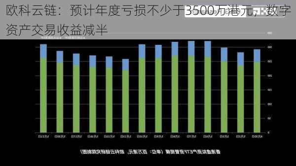 欧科云链：预计年度亏损不少于3500万港元，数字资产交易收益减半