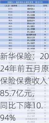 新华保险：2024年前五月原保险保费收入785.7亿元，同比下降10.94%