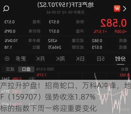 地产拉升护盘！招商蛇口、万科A冲锋，地产ETF（159707）强势收涨1.87%，标的指数下周一将迎重要变化