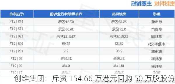 创维集团：斥资 154.66 万港元回购 50 万股股份