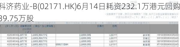 科济药业-B(02171.HK)6月14日耗资232.1万港元回购39.75万股