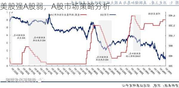 美股强A股弱，A股市场策略分析