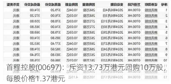 首程控股(00697)：斥资13.73万港元回购10万股，每股价格1.37港元