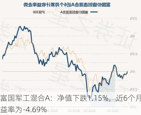 富国军工混合A：净值下跌1.15%，近6个月收益率为-4.69%