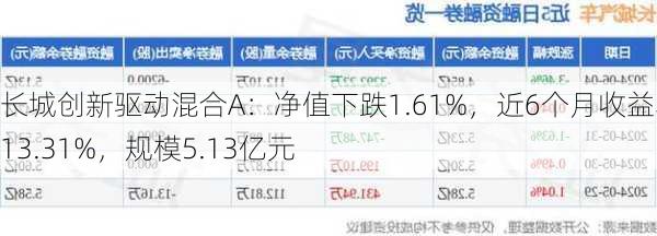 长城创新驱动混合A：净值下跌1.61%，近6个月收益率-13.31%，规模5.13亿元