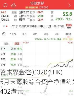 资本界金控(00204.HK)5月末每股综合资产净值约为0.402港元