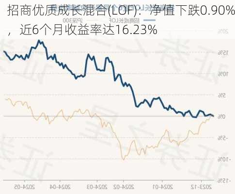 招商优质成长混合(LOF)：净值下跌0.90%，近6个月收益率达16.23%