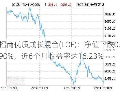 招商优质成长混合(LOF)：净值下跌0.90%，近6个月收益率达16.23%